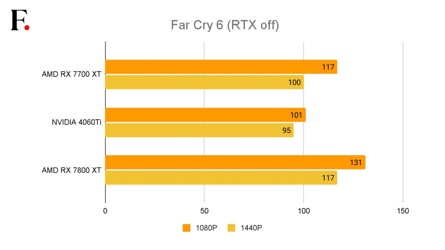 Rx 7700 сравнение