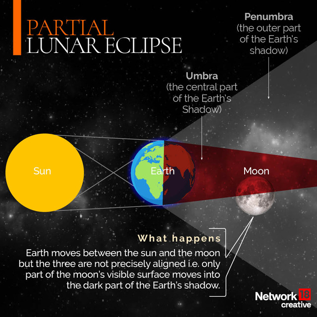In Graphics | What happens during a partial lunar eclipse? – Firstpost