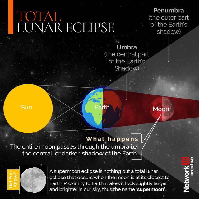 In Graphics | What happens during a partial lunar eclipse? – Firstpost