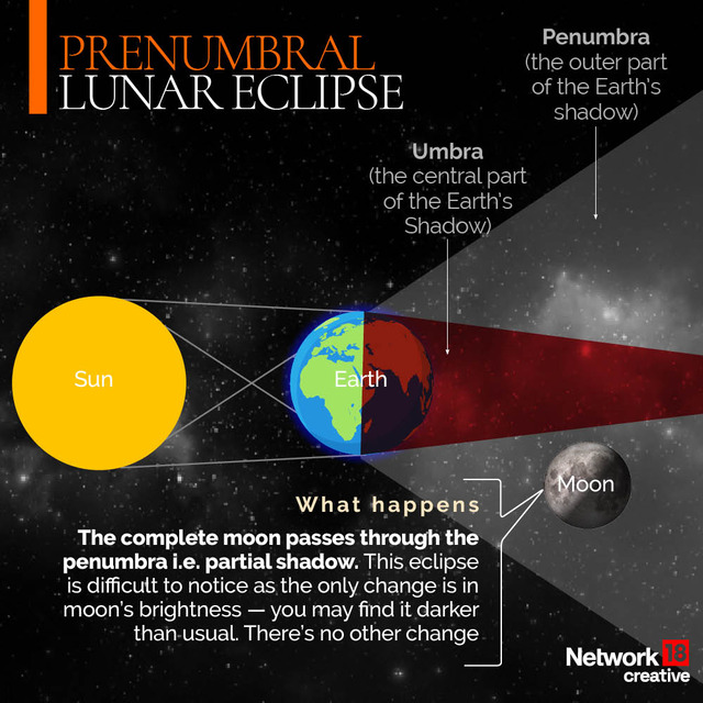 In Graphics | What happens during a partial lunar eclipse? – Firstpost