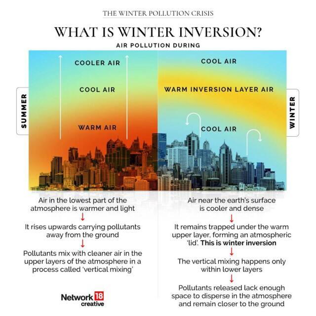 In graphics Why is Delhi's air quality declining once again? Firstpost