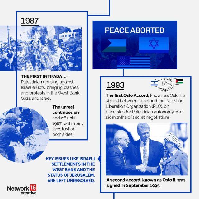 In graphics | A brief history of the Israel-Palestine conflict – Firstpost