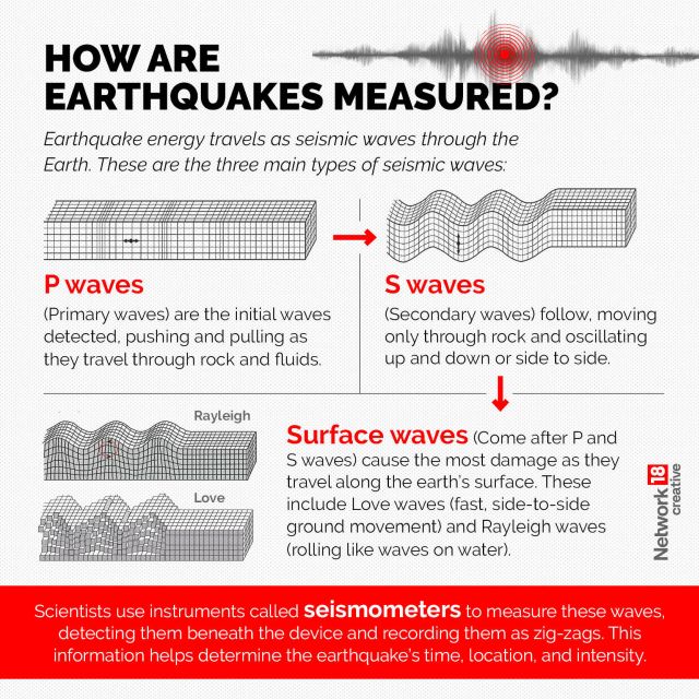 In Graphics The Science Of Earthquakes Explained Firstpost