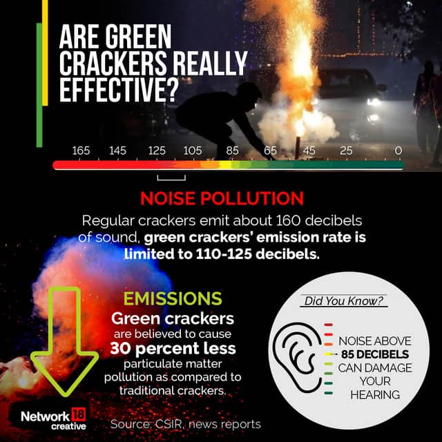Diwali 2023 Are green crackers really ‘ecofriendly’? Firstpost