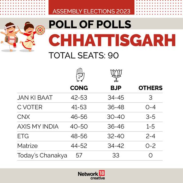 Exit Poll Results 2023: Will BJP retain MP? Can Congress break ‘riwaz