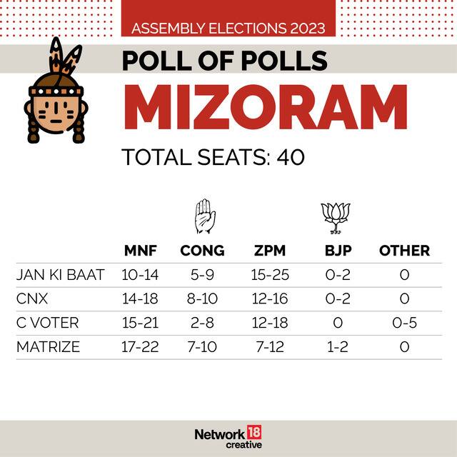 mizoram exit polls