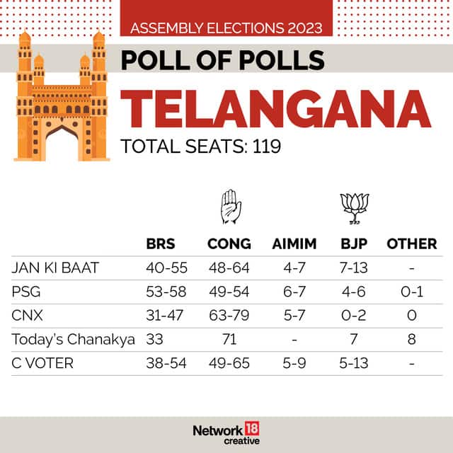 telangana exit polls