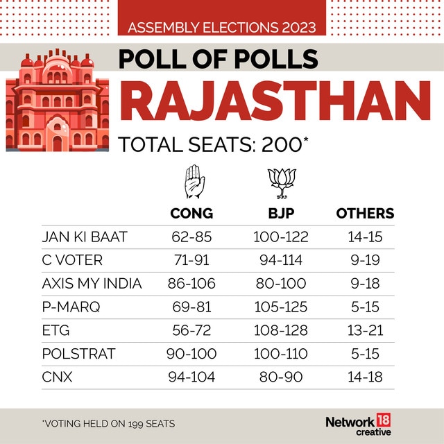 Exit Poll Results 2023 Will BJP retain MP? Can Congress break ‘riwaz