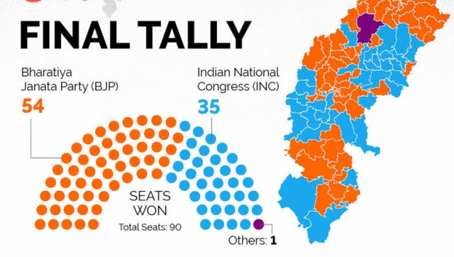 Assembly Elections 2023 BJP wins Madhya Pradesh Rajasthan Chhattisgarh Congress dislodges BRS in Telangana