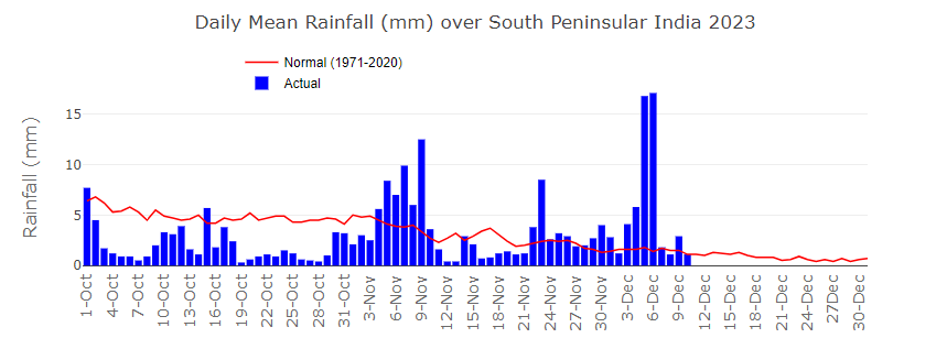 Daily mean rainfall in the south peninsula was significantly above normal during 3rd till 6 December amid cyclone impact