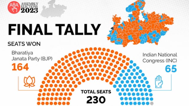 Assembly Elections 2023 BJP wins Madhya Pradesh Rajasthan Chhattisgarh Congress dislodges BRS in Telangana