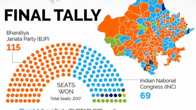 Assembly Elections 2023 BJP wins Madhya Pradesh Rajasthan Chhattisgarh Congress dislodges BRS in Telangana