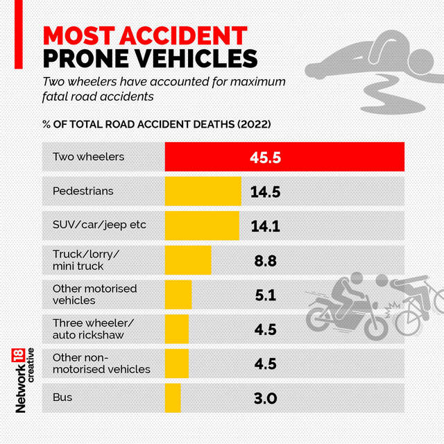 In Graphics | Why India's Roads Are So Deadly – Firstpost