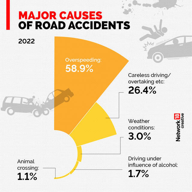 In Graphics | Why India's roads are so deadly – Firstpost