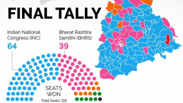 Assembly Elections 2023 BJP wins Madhya Pradesh Rajasthan Chhattisgarh Congress dislodges BRS in Telangana