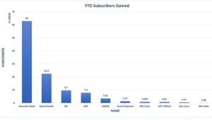 PM Modis popularity surges becomes worlds first leader to have over 2 crore subscribers on YouTube