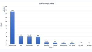 PM Modis popularity surges becomes worlds first leader to have over 2 crore subscribers on YouTube