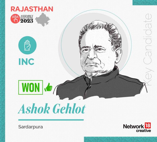 Raje Gehlot Baghel and more The big winners and losers of the Assembly elections