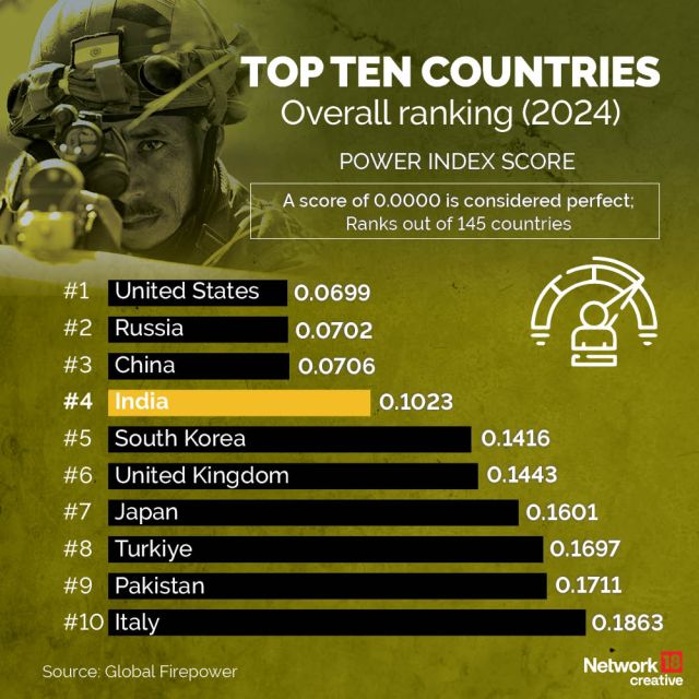 India ranks among five most powerful militaries in the world. Who is at ...