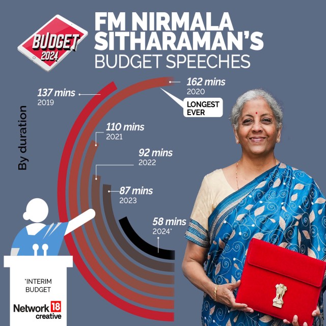 This Was Nirmala Sitharaman’s Shortest Budget Speech: How Long Did She ...