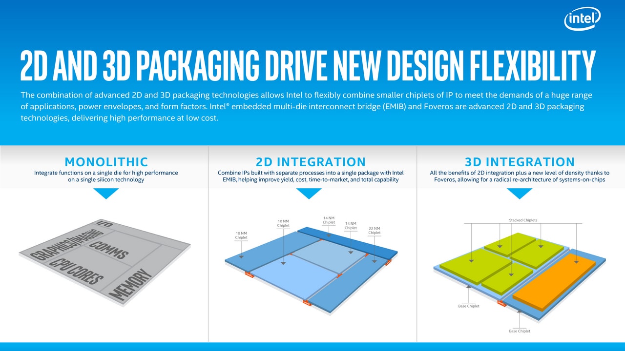 Intel Foveros will incorporate vertical 3D chip integration on the same die. Image: Intel