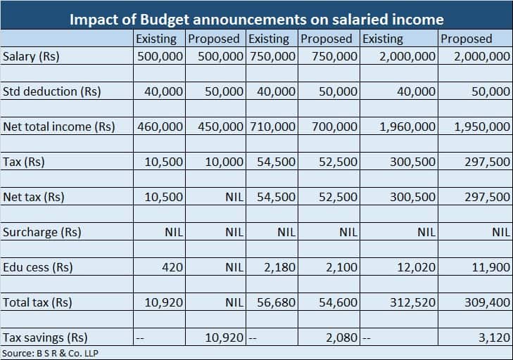 Salary table