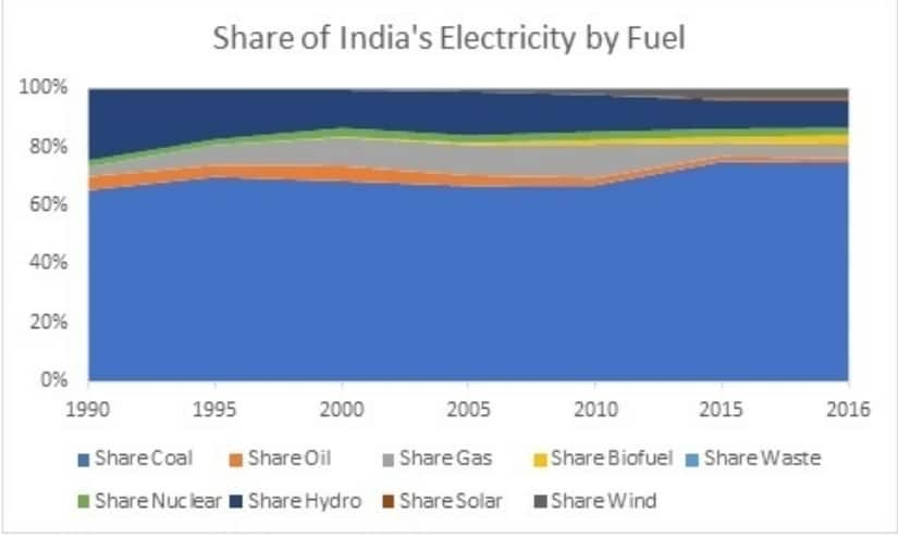 Figure 1: Share of India’s Electricity Generation by Fuel, Source: IEA, Electricity Report, 2018