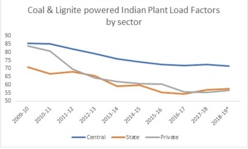 Figure 2: Coal & Lignite-powered Plant Load Factor by sector, Source: Central Electricity Authority; * Provisional upto October 2018.