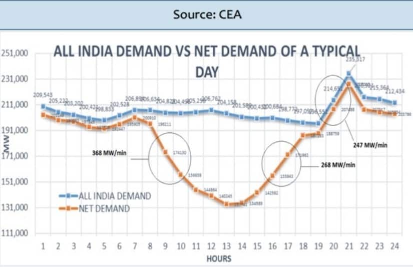 Figure 6: India’s Load Curve, Source: CEA