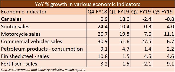 Economic indicators table for dinesh story on GDP - 1 March 2019