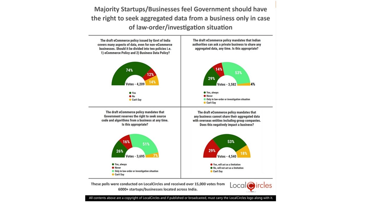 LocalCircle survey findings on draft e-commerce policy. Image: Local Circles