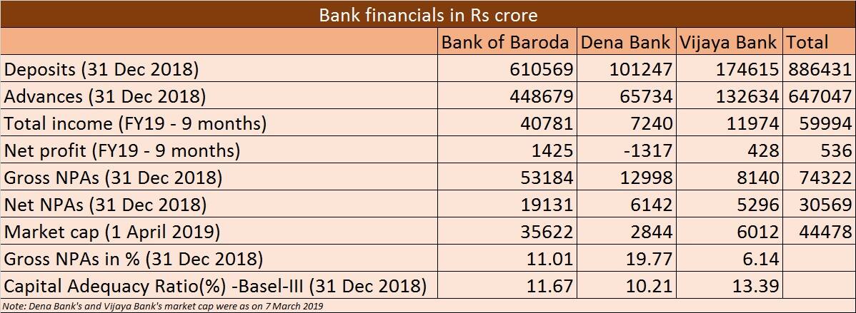 BoB-Dena-Vijaya bank merger