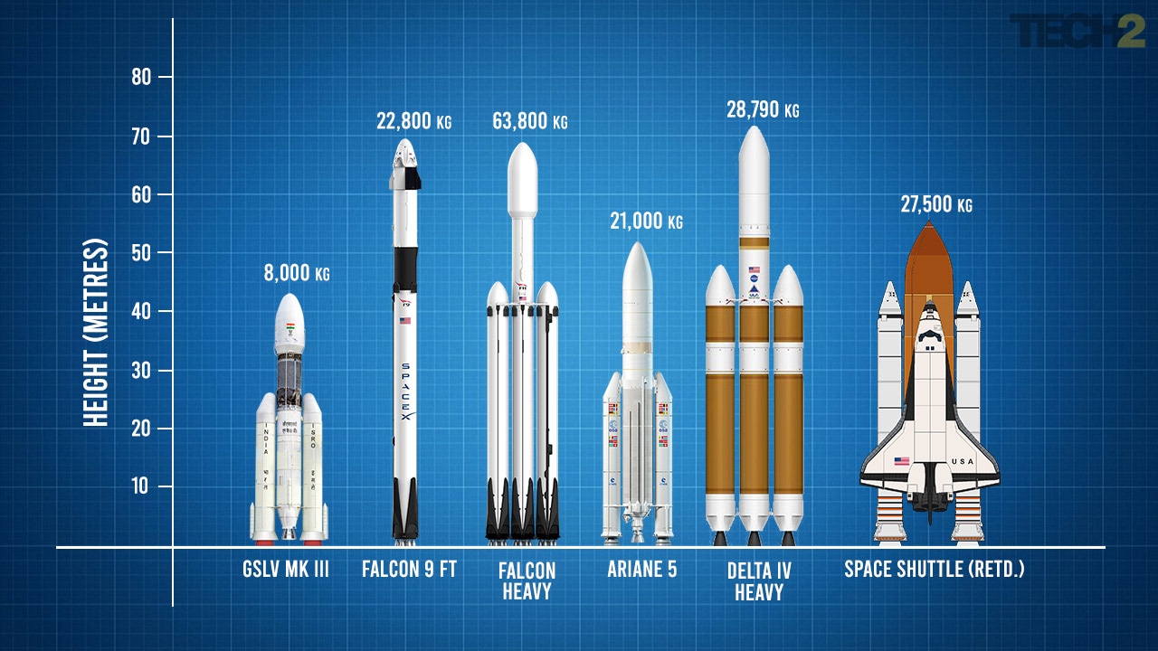 Here's how India's GSLV Mk III compares to the best rockets in the world.