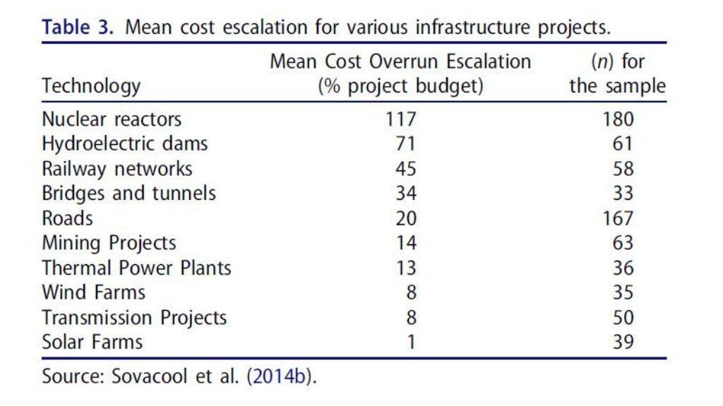 Graph from “Internationalizing the political economy of hydroelectricity: security, development and sustainability in hydropower states” by Benjamin K Sovacoola and Gotz Walter