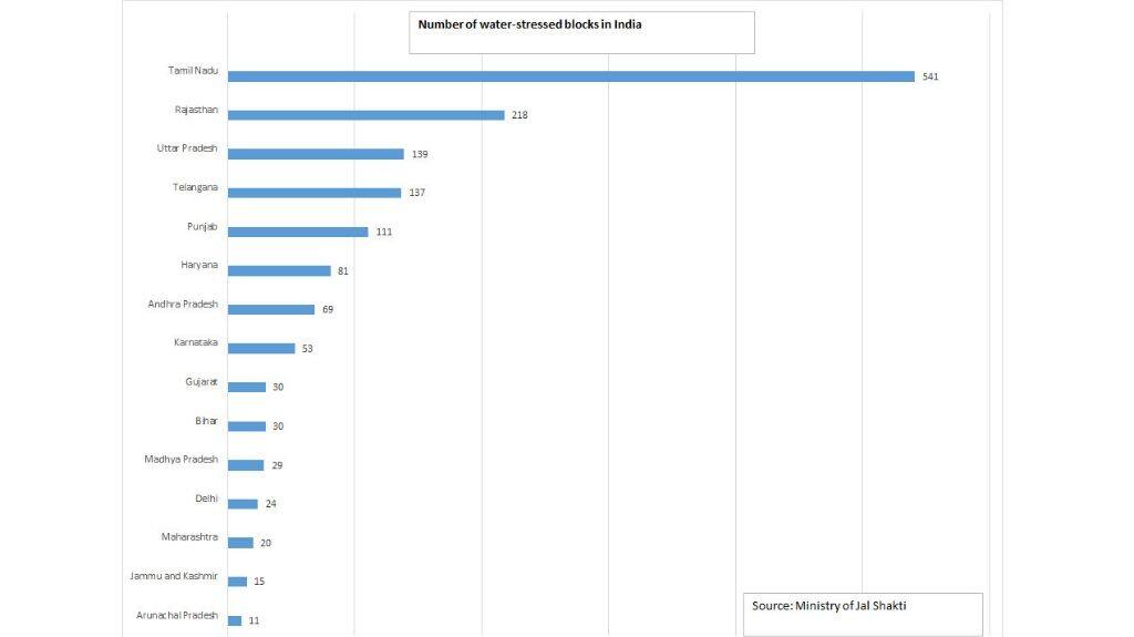 255 districts are identified as water-stressed, which amounts to 1,593 blocks. 