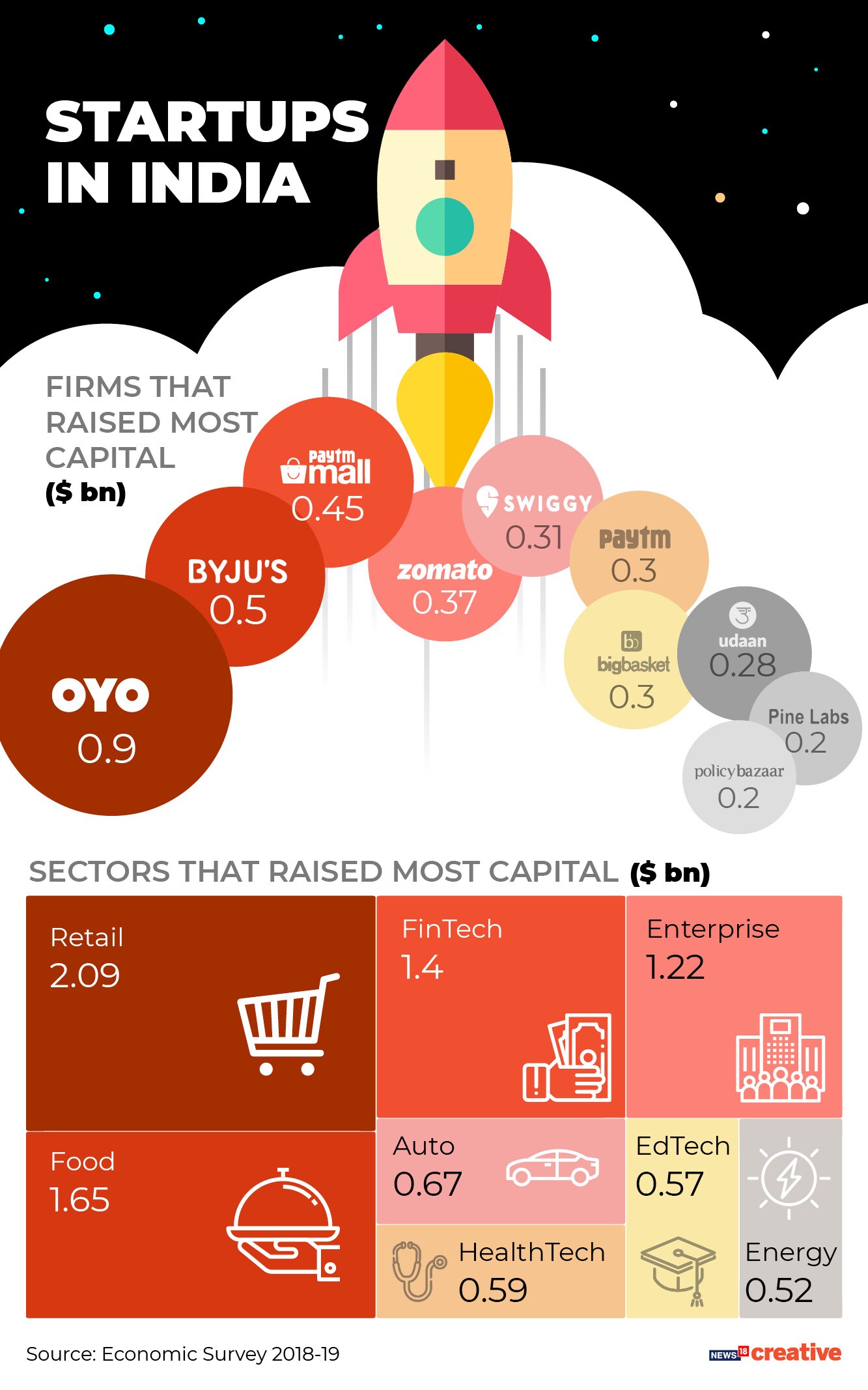 Which Are India S Most Valuable Startups As Byju Now Tops The List At