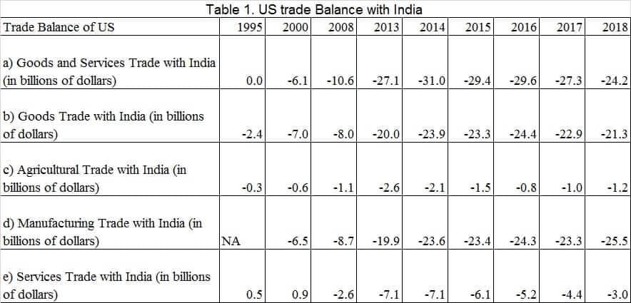 India US trade