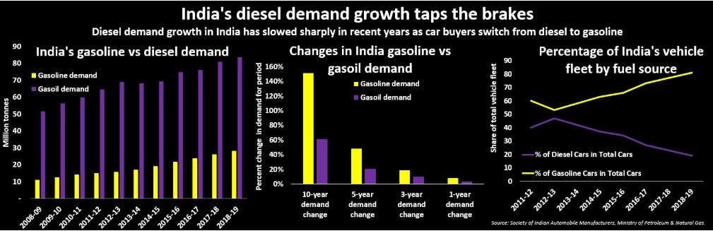 India stares at easing demand for diesel as motorists switch to petrol