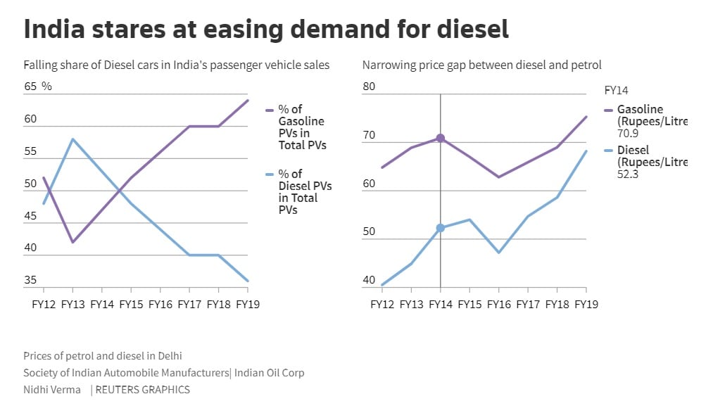 India diesel demand - Reuters chart2 - 12 July 2019
