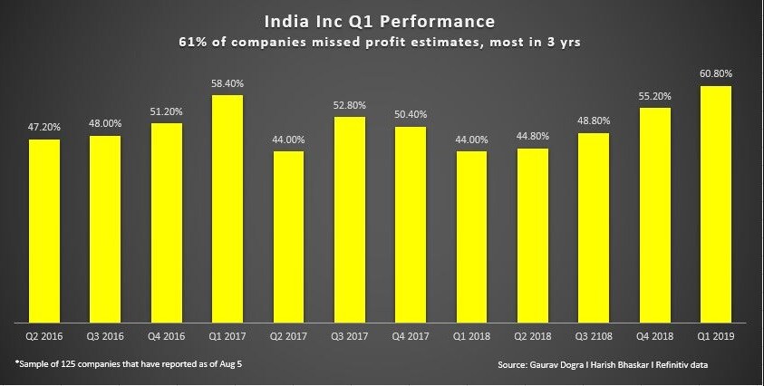 India Inc Q1-FY20 performance