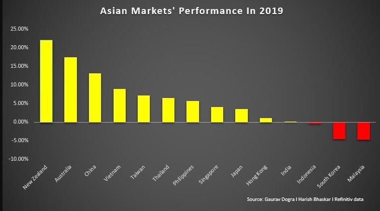 Asian markets performance in 2019