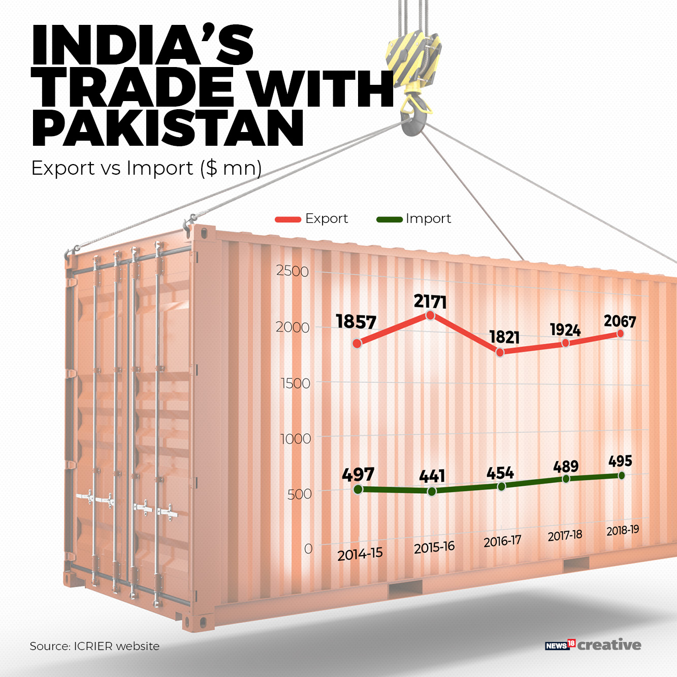 India Pak trade ties