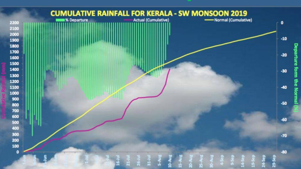 Even though Kerala was deficient in rainfall since the beginning of the southwest monsoon this year, the extremely heavy downpour last week caused floods and destruction. Rainfall graph from India Meteorological Department.