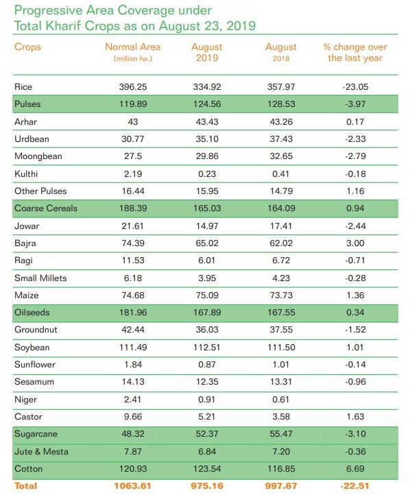 Kharif crops area coverage - Skymet data-30 August 2019