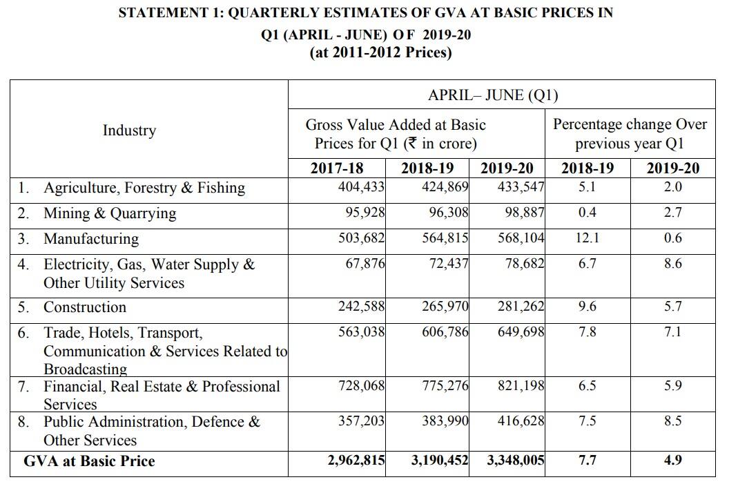 GDP table 1-Q1-FY20 - 30 August 2019