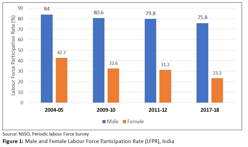 Figure 1 Periodic Labour Force