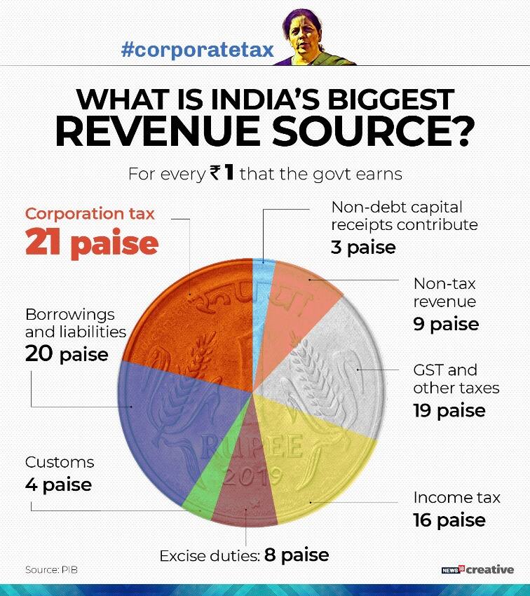 CORPORATE TAX-3