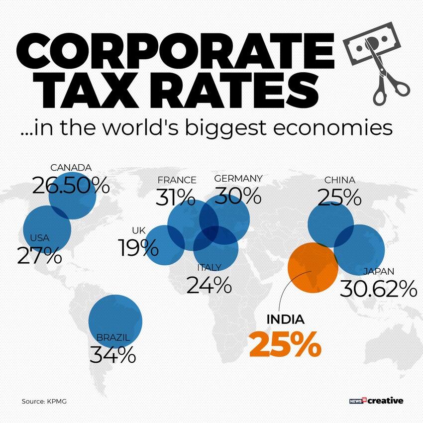 Corporate Tax in world