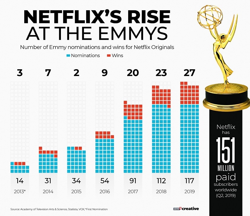 How Netflix has continued to dominate Emmy Awards over the years
