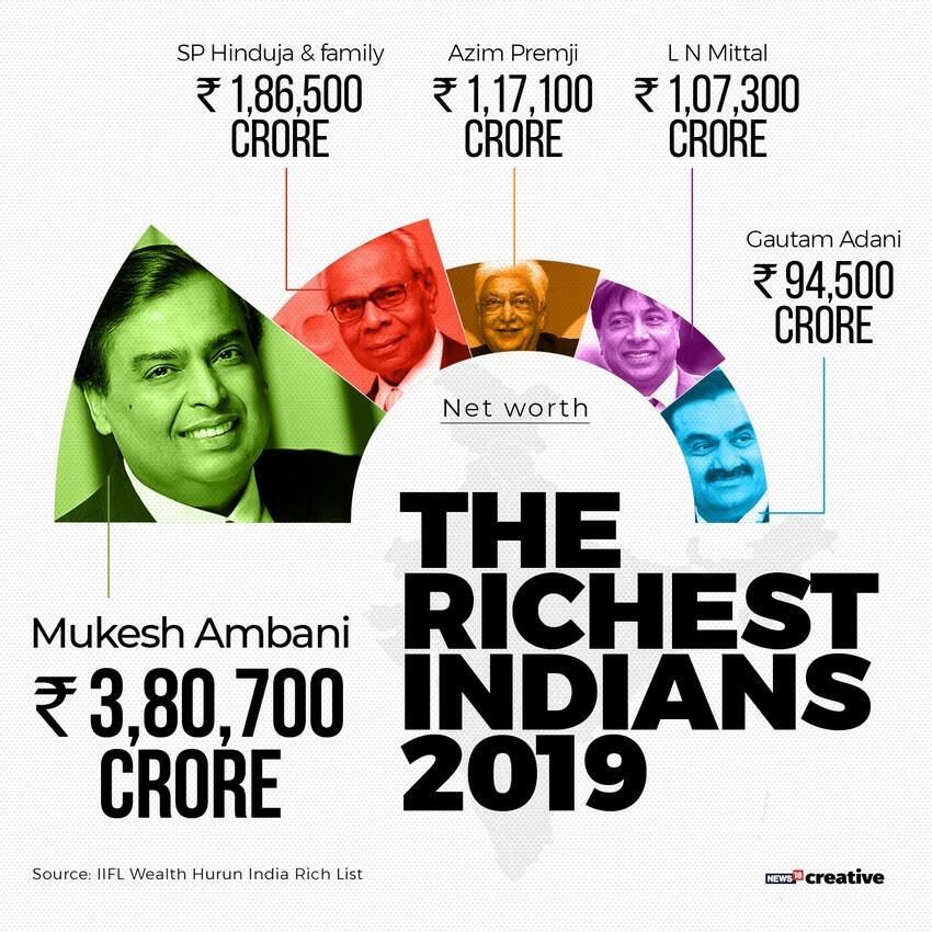 Richest Indians 2019